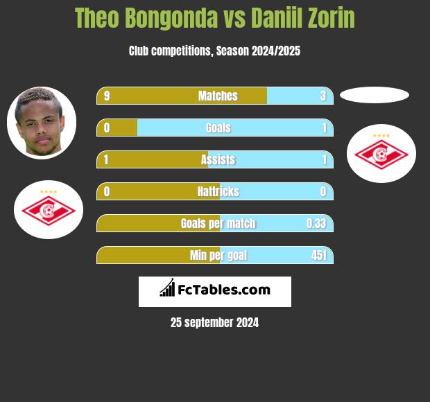 Theo Bongonda vs Daniil Zorin h2h player stats