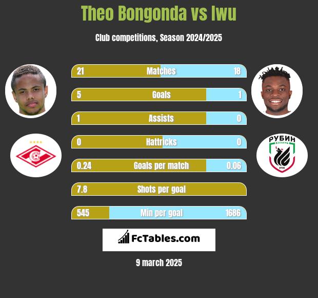 Theo Bongonda vs Iwu h2h player stats