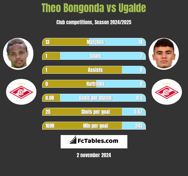 Theo Bongonda vs Ugalde h2h player stats