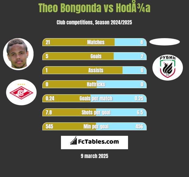 Theo Bongonda vs HodÅ¾a h2h player stats