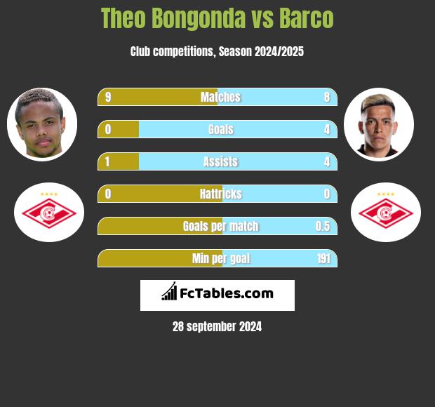 Theo Bongonda vs Barco h2h player stats