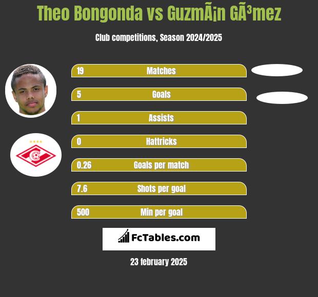 Theo Bongonda vs GuzmÃ¡n GÃ³mez h2h player stats