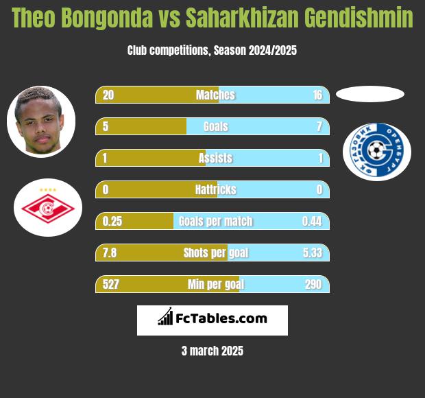 Theo Bongonda vs Saharkhizan Gendishmin h2h player stats