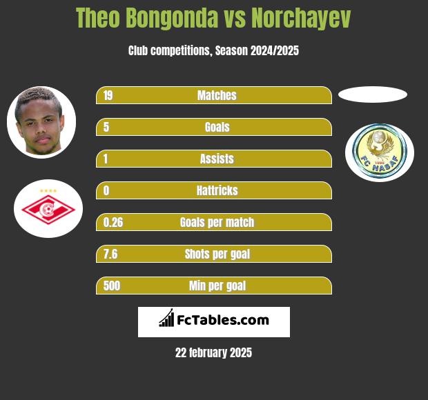 Theo Bongonda vs Norchayev h2h player stats