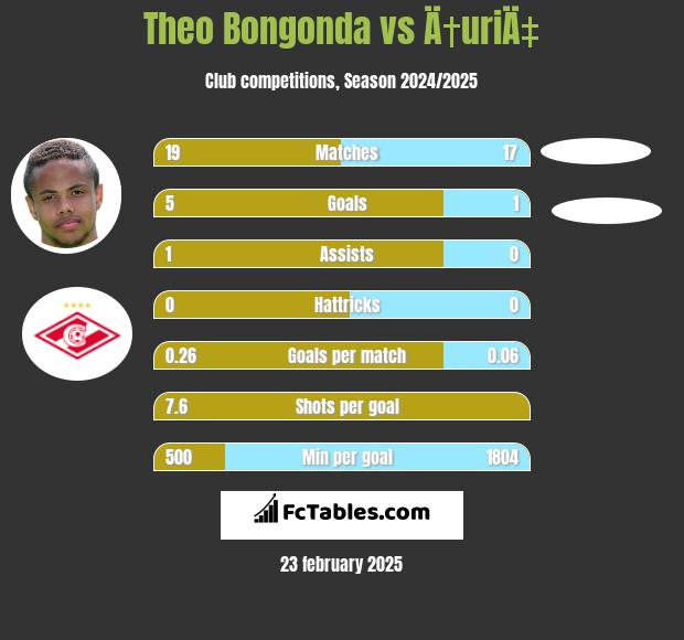 Theo Bongonda vs Ä†uriÄ‡ h2h player stats