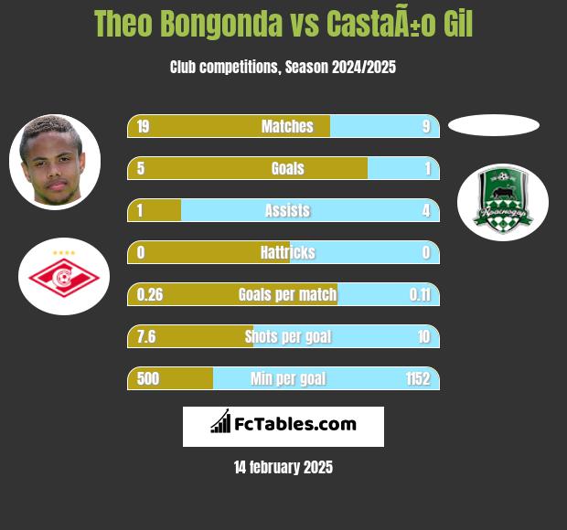 Theo Bongonda vs CastaÃ±o Gil h2h player stats