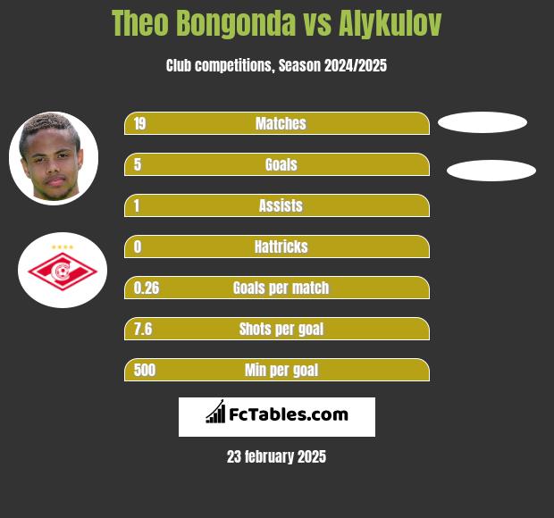 Theo Bongonda vs Alykulov h2h player stats