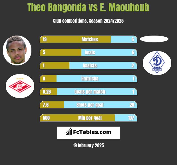 Theo Bongonda vs E. Maouhoub h2h player stats