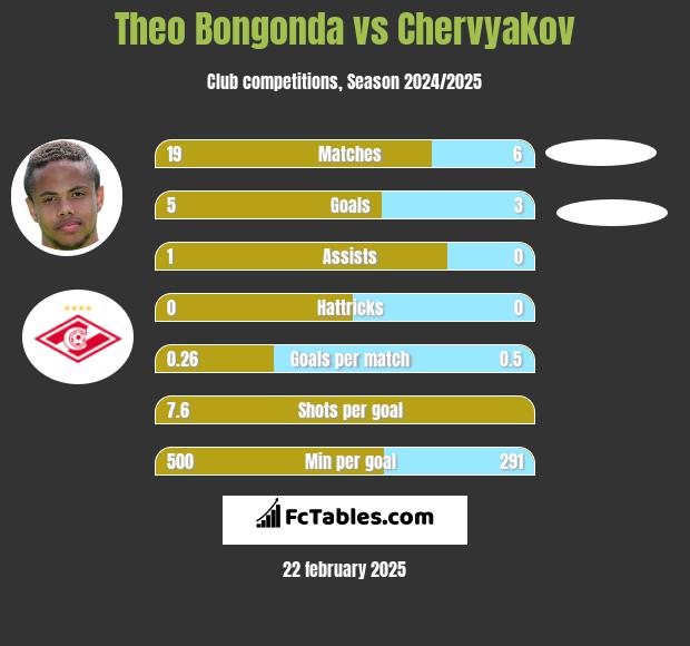 Theo Bongonda vs Chervyakov h2h player stats