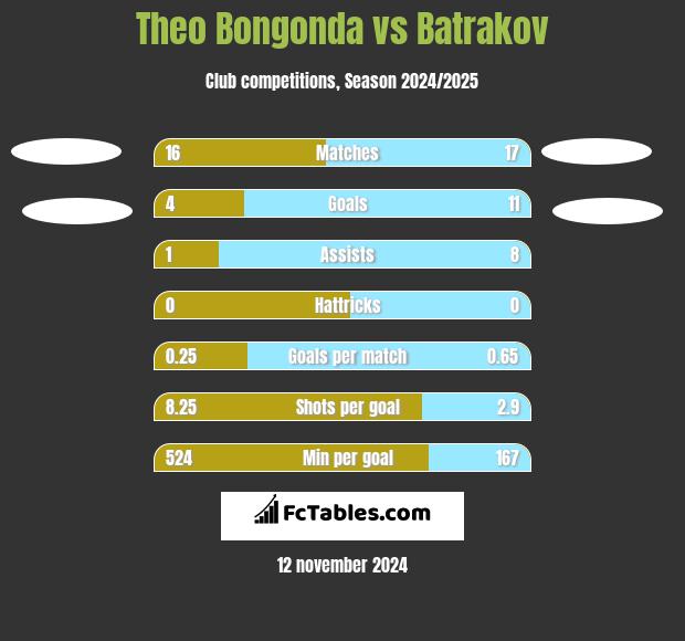 Theo Bongonda vs Batrakov h2h player stats