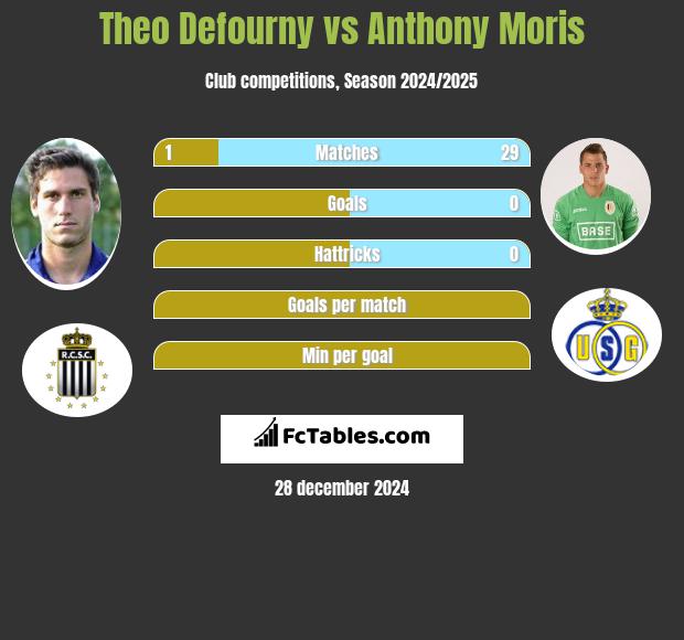 Theo Defourny vs Anthony Moris h2h player stats