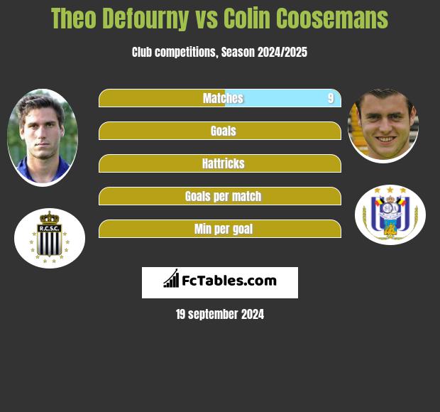 Theo Defourny vs Colin Coosemans h2h player stats