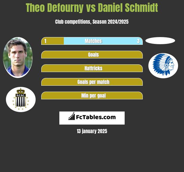 Theo Defourny vs Daniel Schmidt h2h player stats