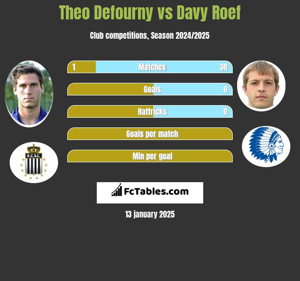 Theo Defourny vs Davy Roef h2h player stats