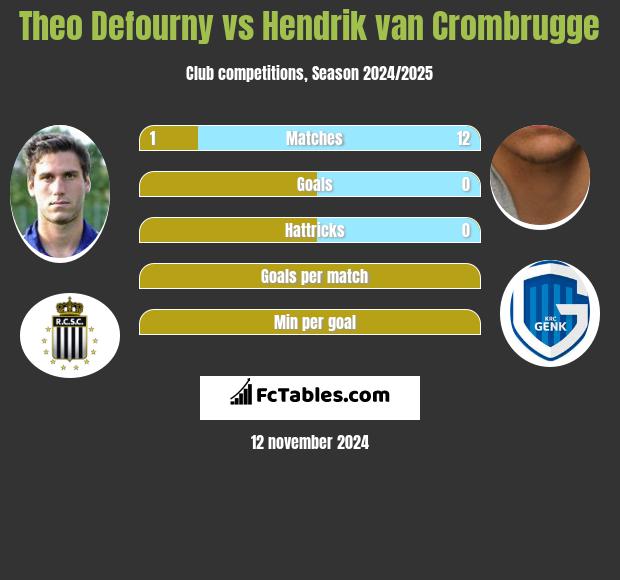 Theo Defourny vs Hendrik van Crombrugge h2h player stats