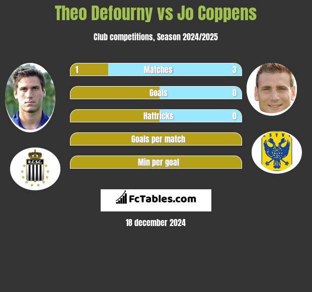 Theo Defourny vs Jo Coppens h2h player stats