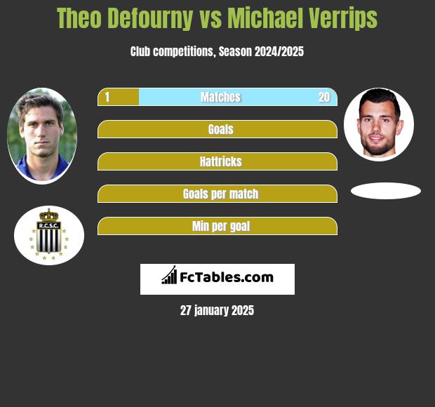 Theo Defourny vs Michael Verrips h2h player stats