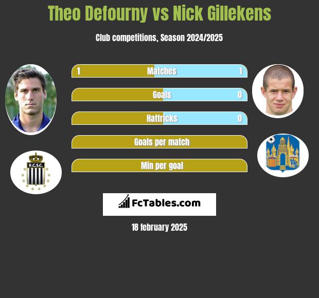 Theo Defourny vs Nick Gillekens h2h player stats