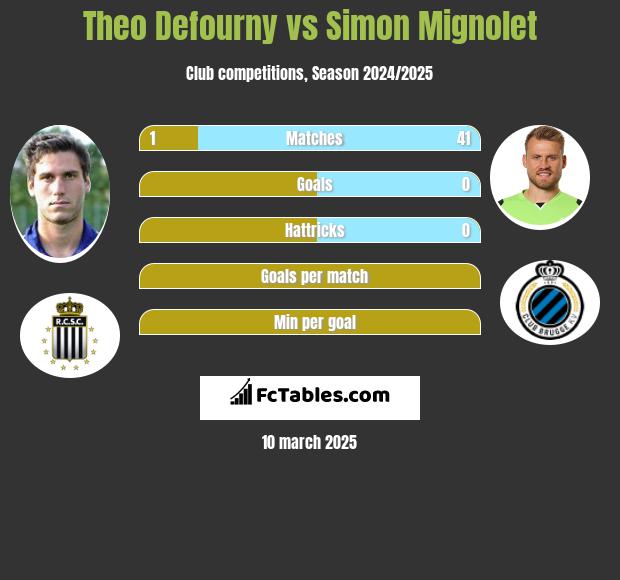 Theo Defourny vs Simon Mignolet h2h player stats