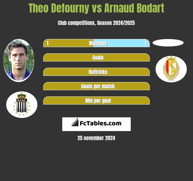 Theo Defourny vs Arnaud Bodart h2h player stats