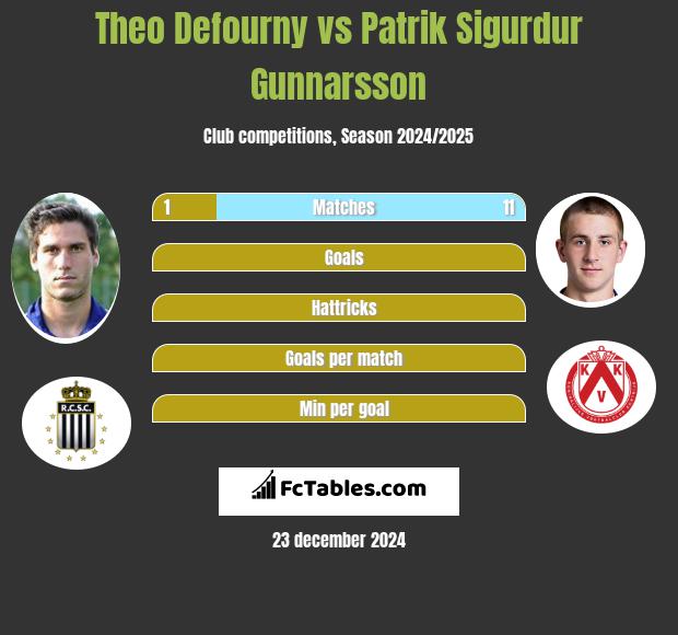 Theo Defourny vs Patrik Sigurdur Gunnarsson h2h player stats