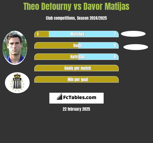 Theo Defourny vs Davor Matijas h2h player stats