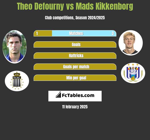 Theo Defourny vs Mads Kikkenborg h2h player stats