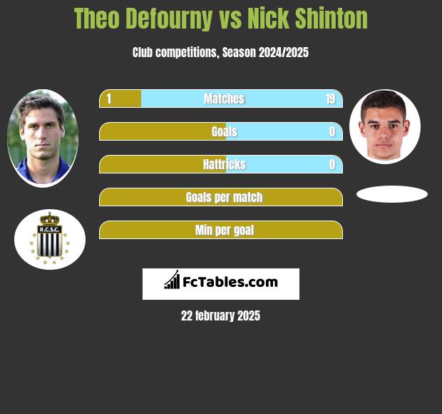 Theo Defourny vs Nick Shinton h2h player stats