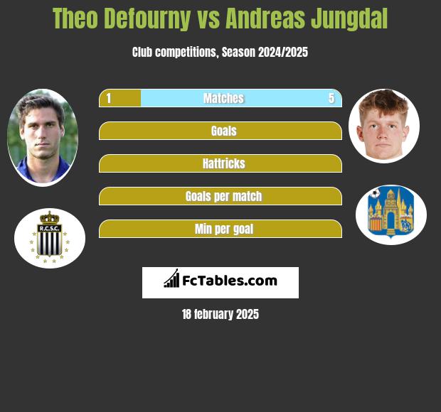 Theo Defourny vs Andreas Jungdal h2h player stats