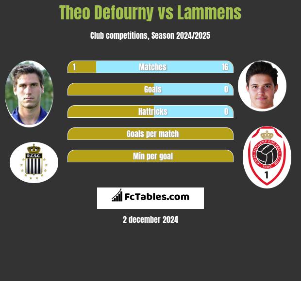 Theo Defourny vs Lammens h2h player stats