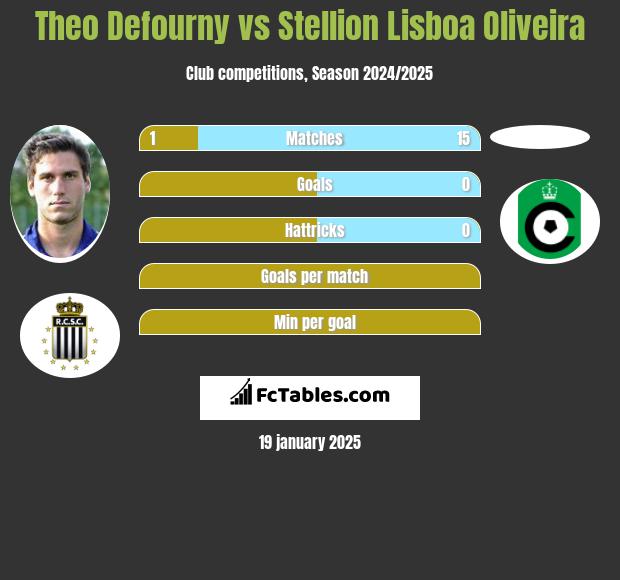 Theo Defourny vs Stellion Lisboa Oliveira h2h player stats