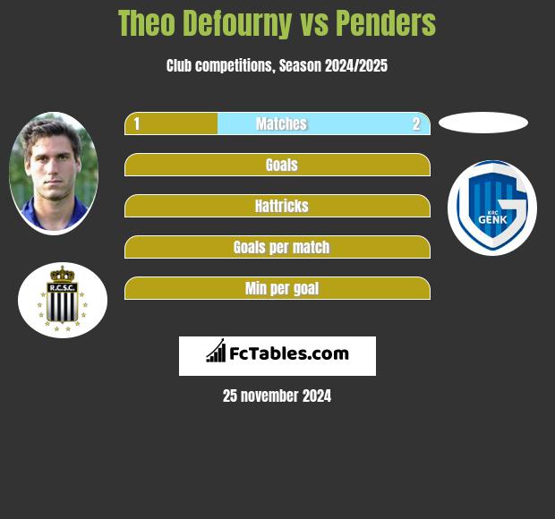 Theo Defourny vs Penders h2h player stats