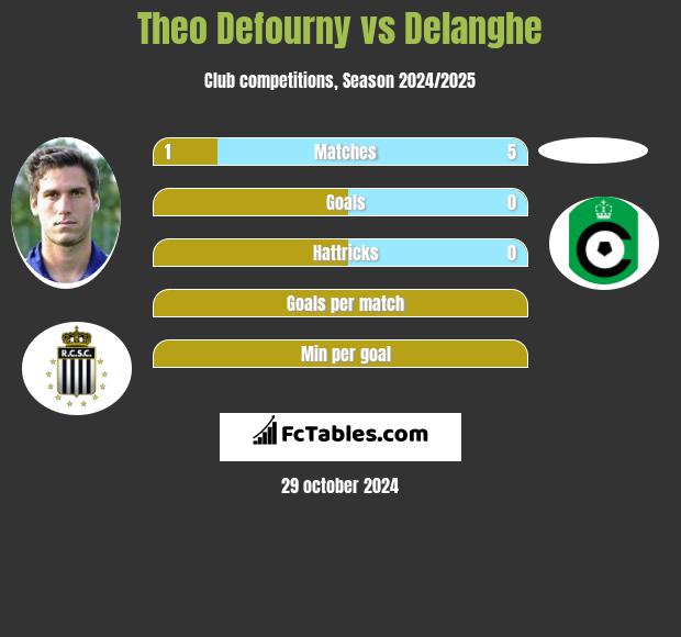 Theo Defourny vs Delanghe h2h player stats