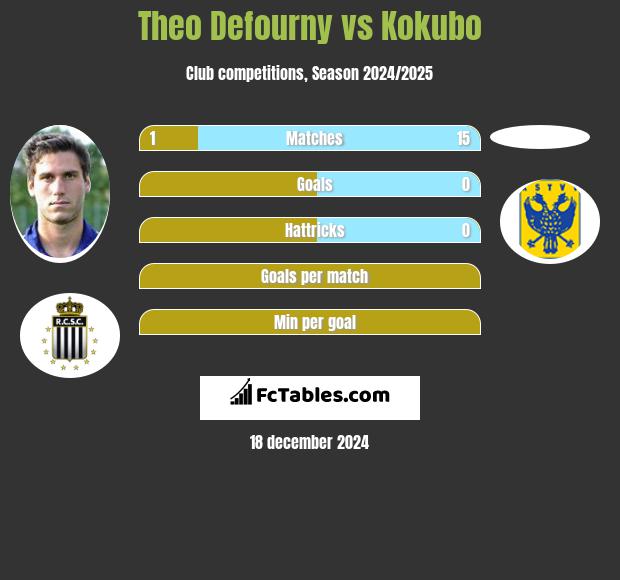 Theo Defourny vs Kokubo h2h player stats