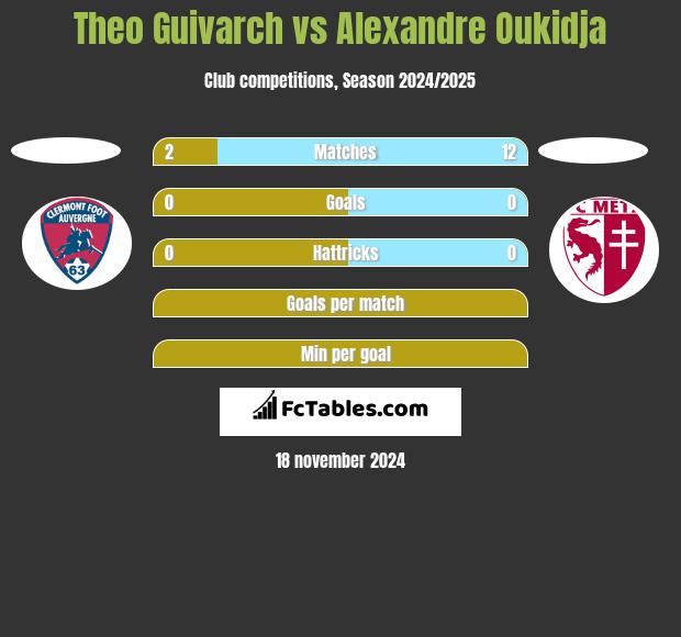 Theo Guivarch vs Alexandre Oukidja h2h player stats