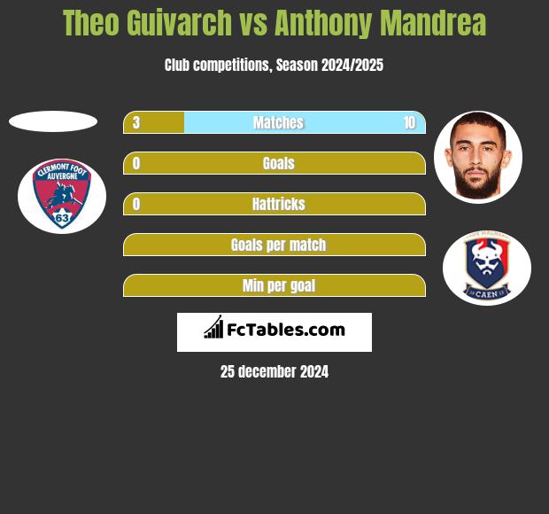 Theo Guivarch vs Anthony Mandrea h2h player stats