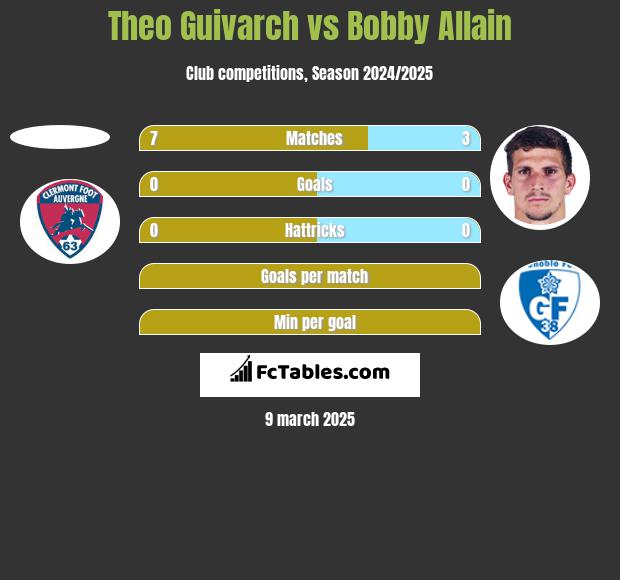 Theo Guivarch vs Bobby Allain h2h player stats