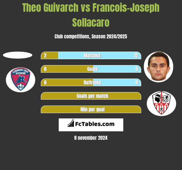 Theo Guivarch vs Francois-Joseph Sollacaro h2h player stats