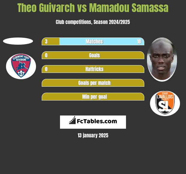 Theo Guivarch vs Mamadou Samassa h2h player stats