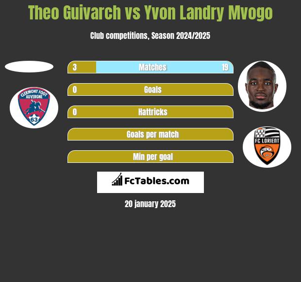 Theo Guivarch vs Yvon Landry Mvogo h2h player stats