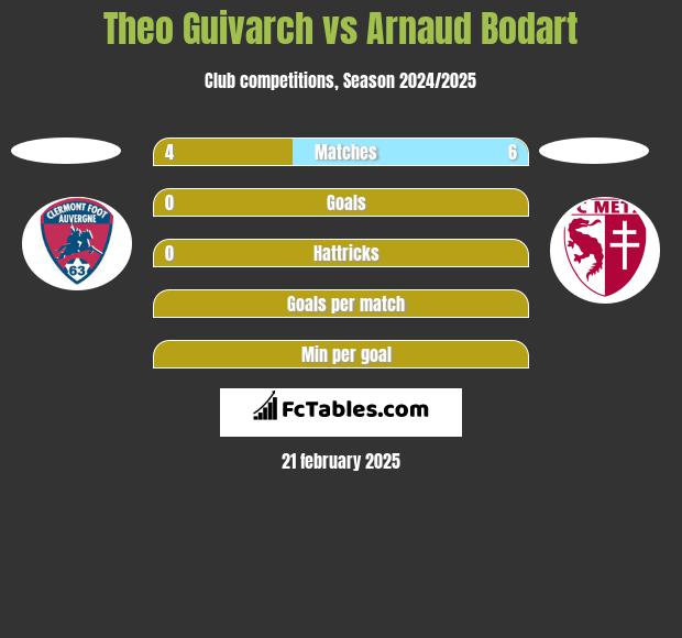 Theo Guivarch vs Arnaud Bodart h2h player stats