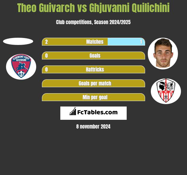 Theo Guivarch vs Ghjuvanni Quilichini h2h player stats