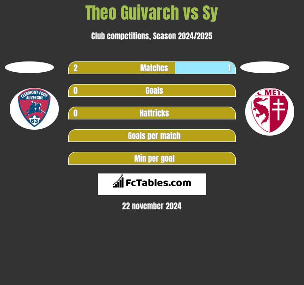 Theo Guivarch vs Sy h2h player stats