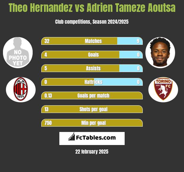 Theo Hernandez vs Adrien Tameze Aoutsa h2h player stats