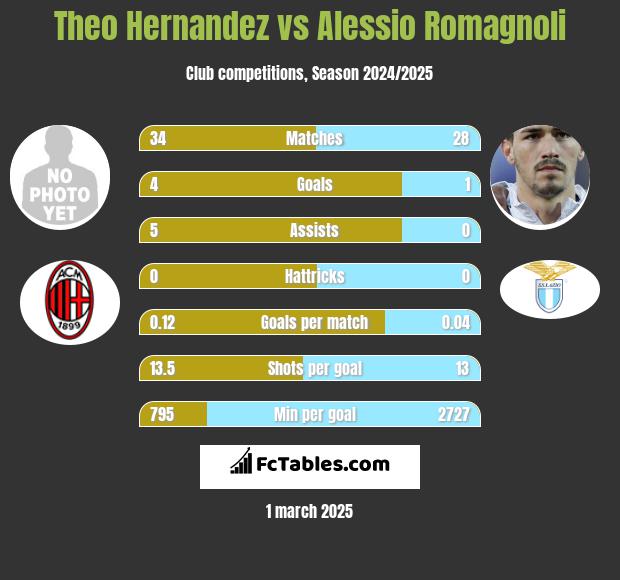 Theo Hernandez vs Alessio Romagnoli h2h player stats