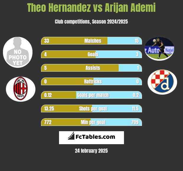 Theo Hernandez vs Arijan Ademi h2h player stats