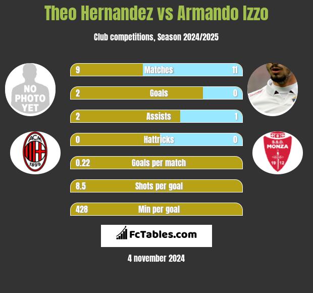 Theo Hernandez vs Armando Izzo h2h player stats