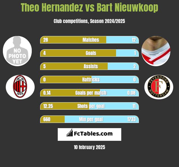 Theo Hernandez vs Bart Nieuwkoop h2h player stats