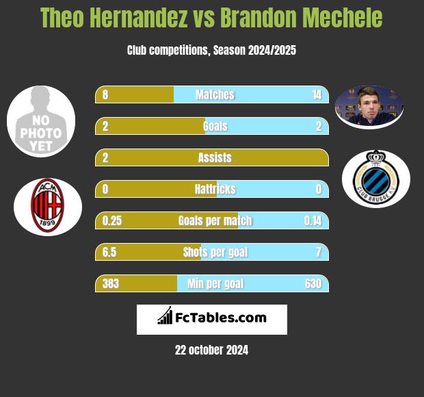 Theo Hernandez vs Brandon Mechele h2h player stats