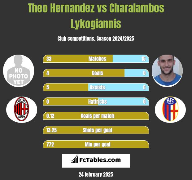 Theo Hernandez vs Charalambos Lykogiannis h2h player stats